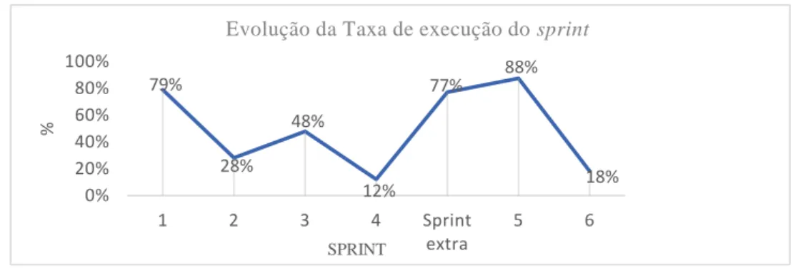 Figura 8 - Evolução da taxa de execução