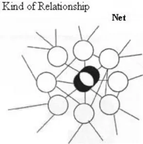 Figure 1. Characteristics of the chain (or network). 