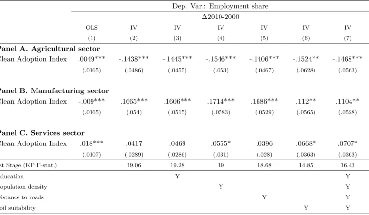 Table 4: Results – Employment share