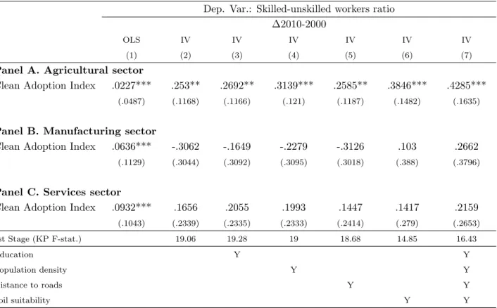 Table 6: Results – Skilled-unskilled ratio