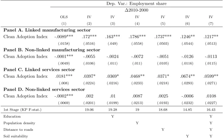 Table 7: Results – Employment share