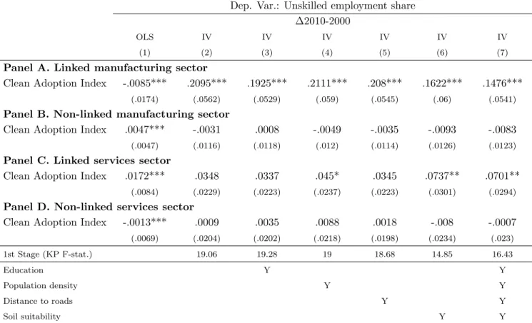 Table 8: Results – Unskilled Employment Share