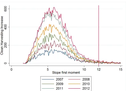 Figure A3: Mechanical Harvesting vs Slope