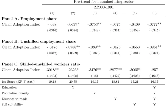Table A.1: Pre-trend – Manufacturing sector