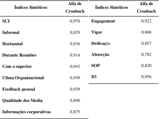 Tabela III. Síntese da Análise de Fiabilidade e Consistência Interna 