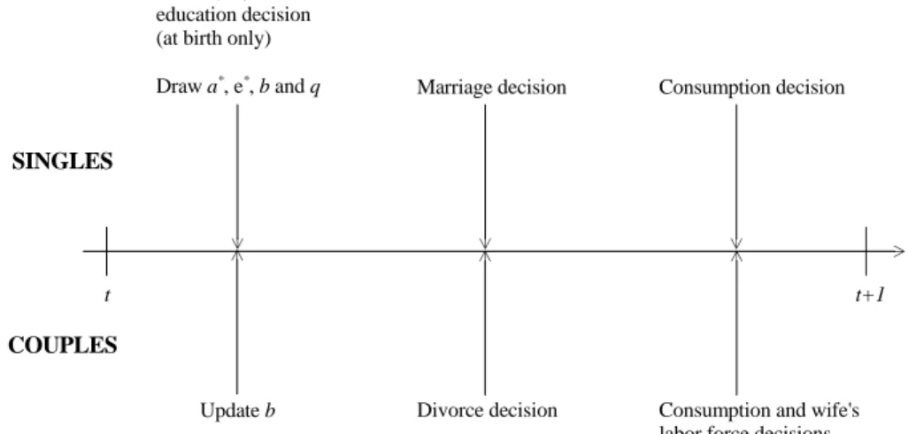 Figure 6: Timing of Decisions
