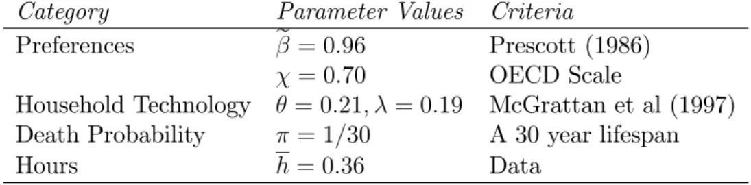Table 2: Parameters –A Priori information Category Parameter Values Criteria