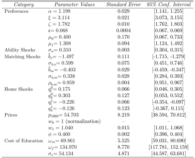Table 3: Parameters –Estimated (Minimum Distance)