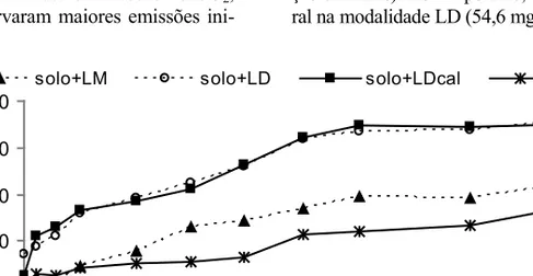 Figura 2 – Evolução do azoto mineral (mg N kg -1  solo) nas diferentes modalidades, durante 140 dias  de incubação