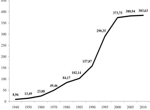 Figure 1 – Evolution of the Overall Number of Students Enrolled in Higher Education in Portugal, 1940-2010