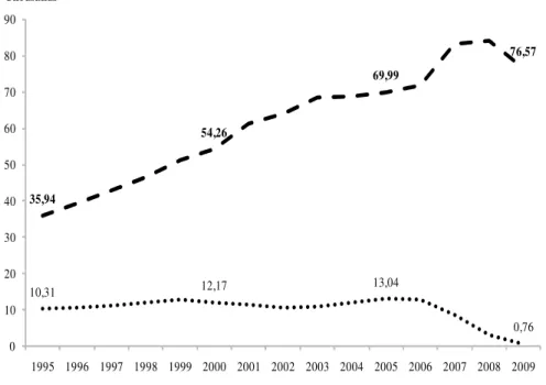 Figure 4 – Evolution of the Number of Graduates and Bachelors in Higher Education in Portugal, 1995-2009
