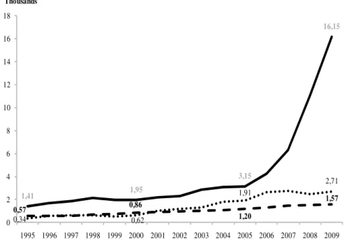 Figure 5 – Evolution of the Number of Postgraduates, Masters and Doctorates in Portugal, 1995-2009
