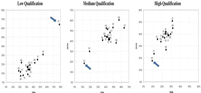 Figure 8 – Labour Force (age 15+) by Qualification, in EU-15, 2000-2020. 