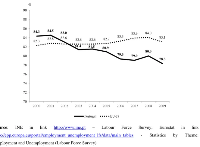 Figure 10 – Evolution of Employment Rate of Population with Higher Education in Portugal and EU-27, 2000- 2000-2009