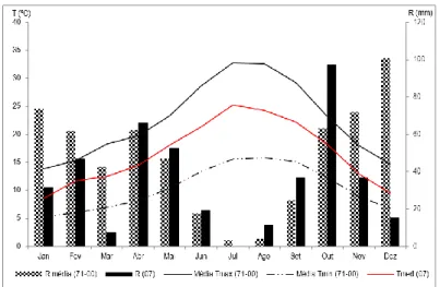 Fig. 1  - Normais dos valores da temperatura mínima e máxima do ar, e da  precipitação média mensal (Beja, 1971-2000)