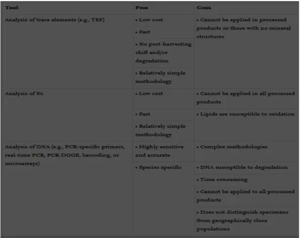 Table 5.2: Pros and cons of biotechnological tools (analysis of trace elements, FA, and DNA)  for seafood geographical traceability (origin and/or production method) (Ricardo et al., 2015)