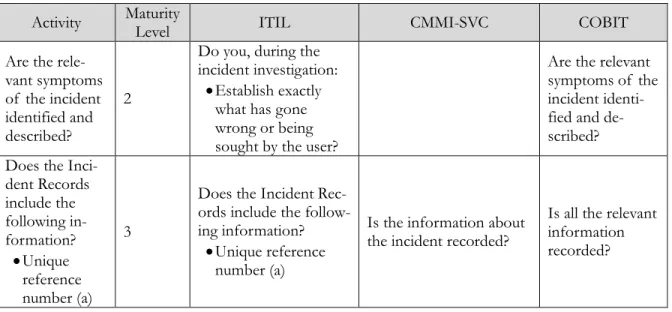 Table 9. Merging Process Exemplification with Maturity Levels  Activity  Maturity 