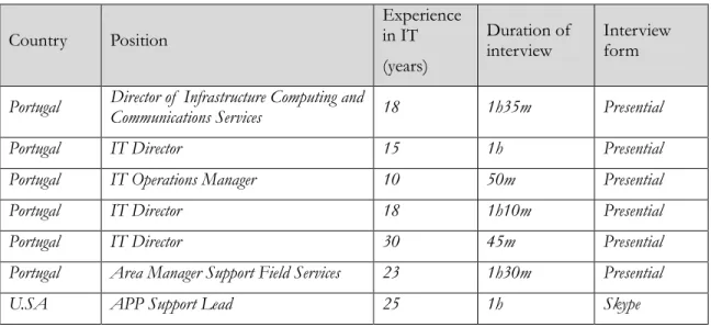 Table 10. Information about interviewees Country  Position  Experience in IT  (years)  Duration of  interview  Interview form  Portugal  Director of  Infrastructure Computing and 