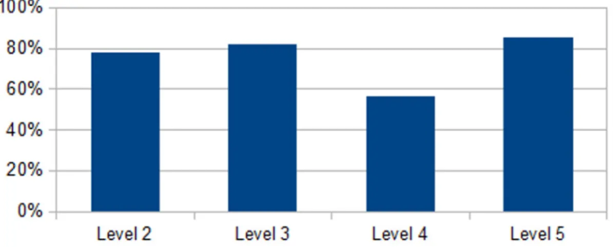 Figure 1. Average of  activities completed 
