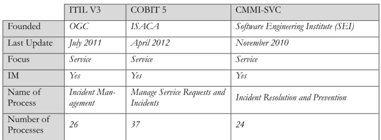 Table 1. IT Frameworks Comparison 