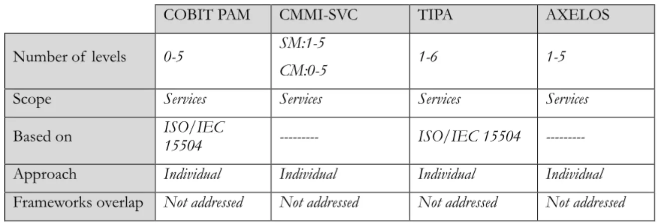 Table 2. Comparison Maturity Models Frameworks