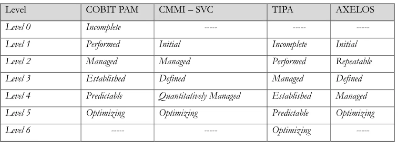 Table 3. Comparison of  Maturity Models Levels