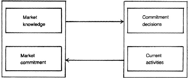 Figure 2-2 The Basic Mechanism of Internationalization  Source: Johanson and Vahlne (1977) 