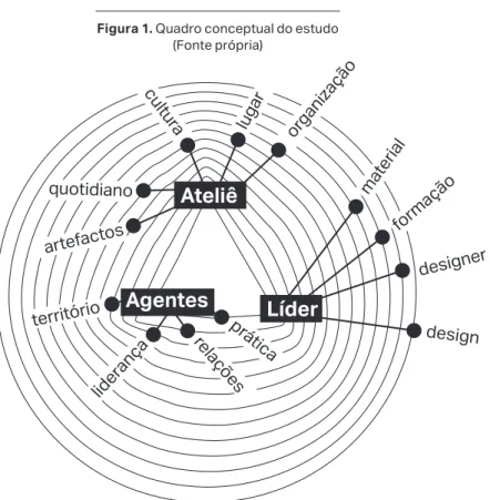Figura 1. Quadro conceptual do estudo  (Fonte própria)