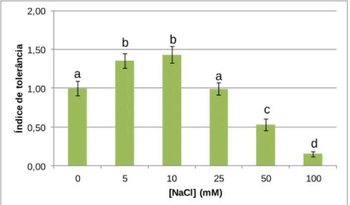 Figura 7 - Índice de tolerância das plântulas de alface para diferentes concentrações de NaCl (mM)