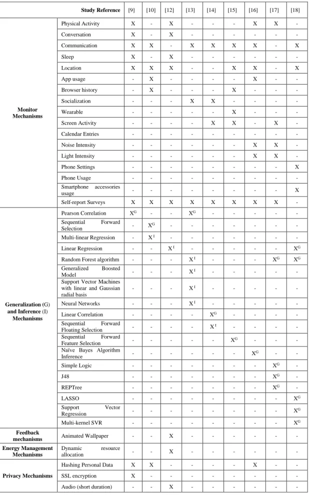 TABLE I.   C OMPARISON BETWEEN  S TUDY  M ECHANISMS