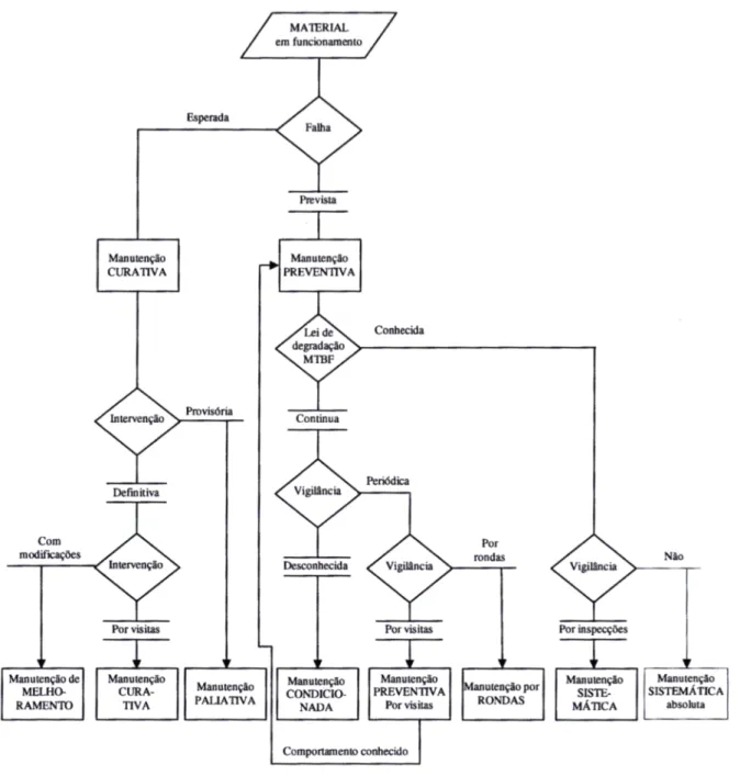 Figura 21 – Árvore de decisão para a escolha do tipo de manutenção (in Ferreira 1998)