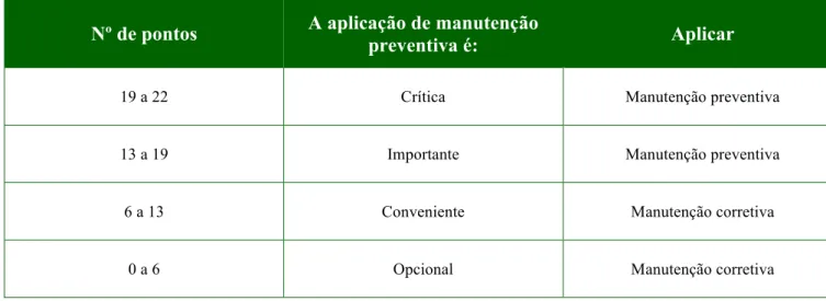 Tabela 4 – Seleção da política de manutenção de acordo com a “criticalidade” dos equipamentos (in Pinto 2002) 