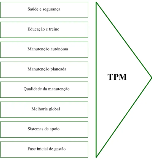 Figura 22 – Os oito pilares do TPM (in Borris 2006)