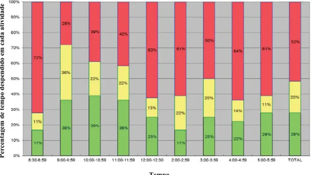 Gráfico 5 – Distribuição das atividades realizadas pelos técnicos ao longo do dia 03/10/2013