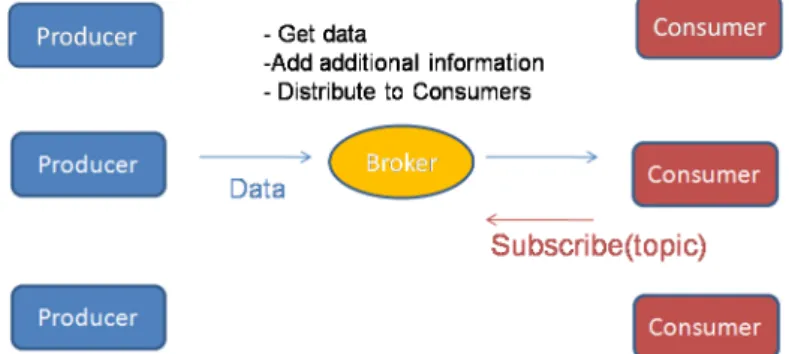 Figure 1. Broker-based publish-subscriber model currently used by message-oriented protocols in IoT.