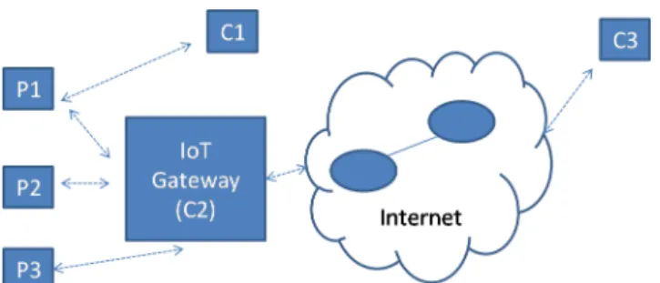 Figure 3. IoT example, publish-subscribe NDN approach. P1, P2 and P3 are temperature sensors placed in different rooms