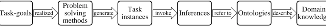 Figure 1 – Schema of the knowledge [11] 