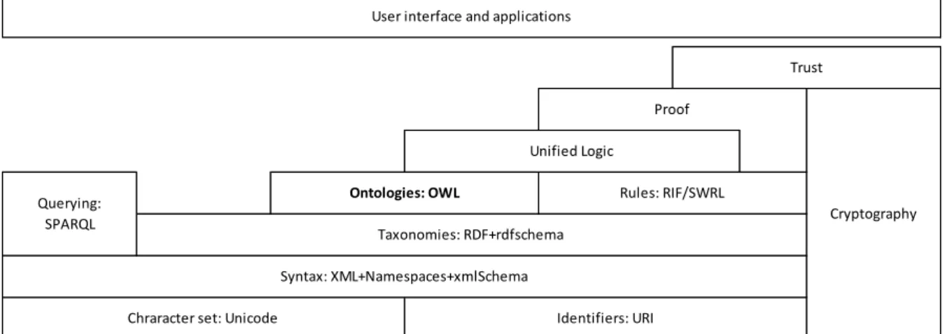 Figure 3 - Diagram of the layers of the semantic web architecture 