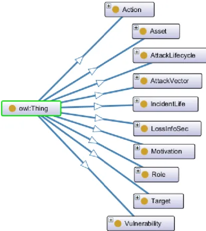 Figure 4 – Ontology in cybersecurity with Protégé editor version 5.5.0-beta-3 