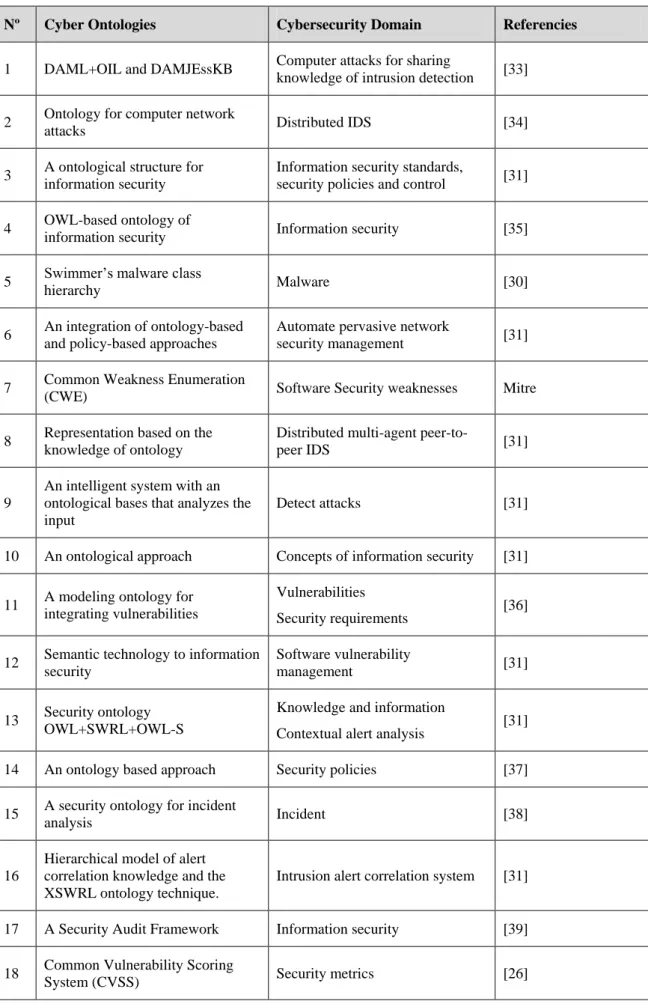 Table 2 – Cybersecurity ontologies [31, 32] 