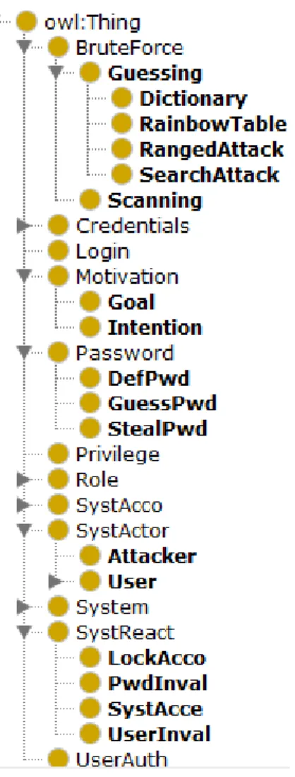 Figure 6 presents the classes and sub-classes that identified the components of attack  scenario