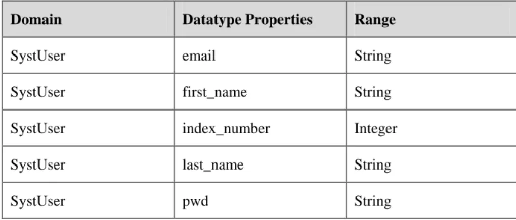 Table 4 – The datatype properties of the ontology #1 