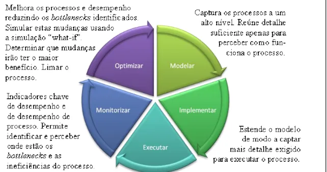 Figura 5 – Ciclo de vida do BPM. 