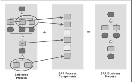 Figura 6 – Objectivo principal do BPMS: redesenhar e alinhar os  processos. 