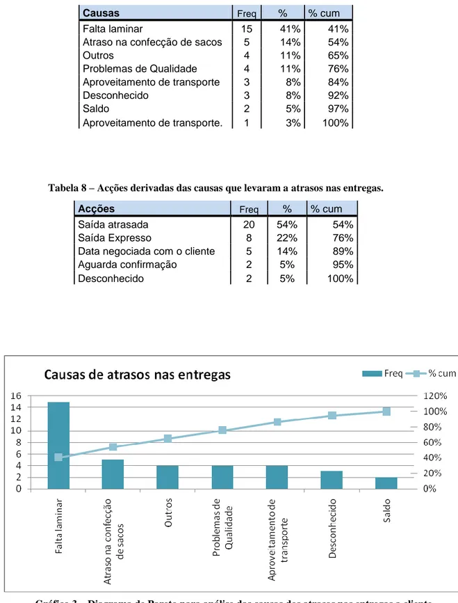 Tabela 8 – Acções derivadas das causas que levaram a atrasos nas entregas. 