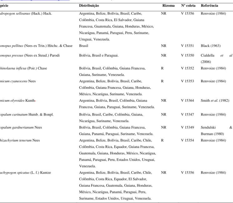 Tabela  1:  Espécies  estudadas,  características,  distribuição  e  coletas.  A  distribuição  foi  obtida  a  partir  do  site  (http://mobot.mobot.org/W3T/Search/nwgc.html)