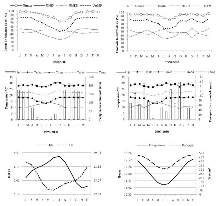 Figura 2: Variáveis climáricas e celestiais da área de estudo em dez anos passados (1998-2008) e no período de estudo  (2009-2010)