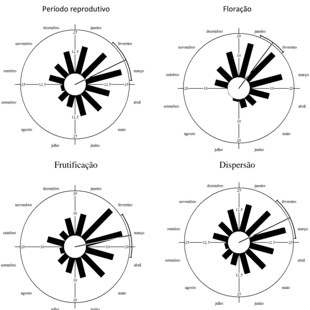 Figura  3.  Análise  circular do  período  reprodutivo,  floração,  frutificação  e  dispersão  de  10  espécies  de  gramíneas  campestres  em  Cerrado