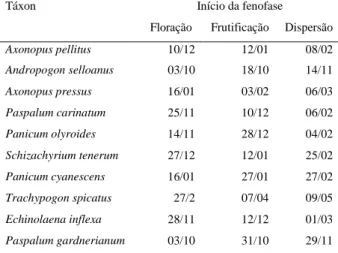 Tabela  4.  Datas  de  início  das  fenofases  de  floração,  frutificação  e  dispersão  para  dez  espécies  de  gramíneas  em  um  campo  sujo  -  Cerrado
