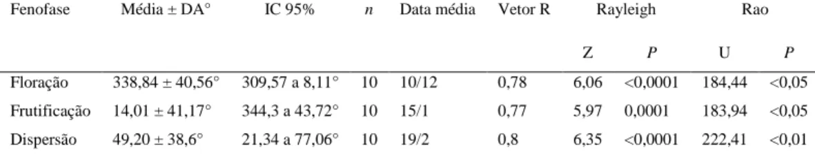 Tabela 5. Parâmetros circulares do início das fenofases na comunidade de gramíneas. 